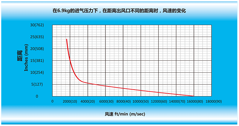 在6.9kg的进气压力下，在离风易游在线官网出风口不同的距离时，风速的变化.gif