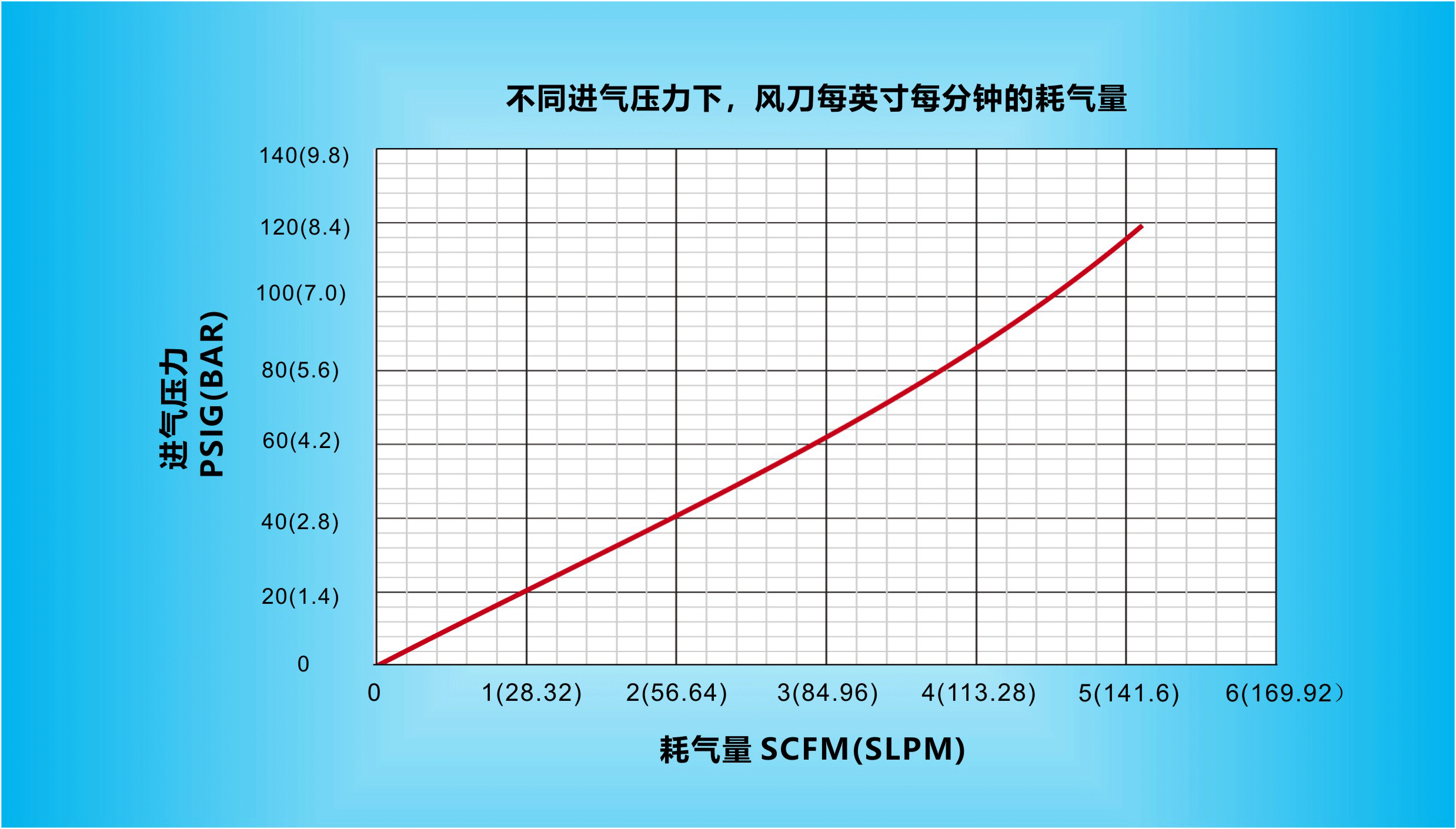 在不同进气压力下，纳克斯（Nexflow）标准风易游在线官网每英寸每分钟的耗气量.gif