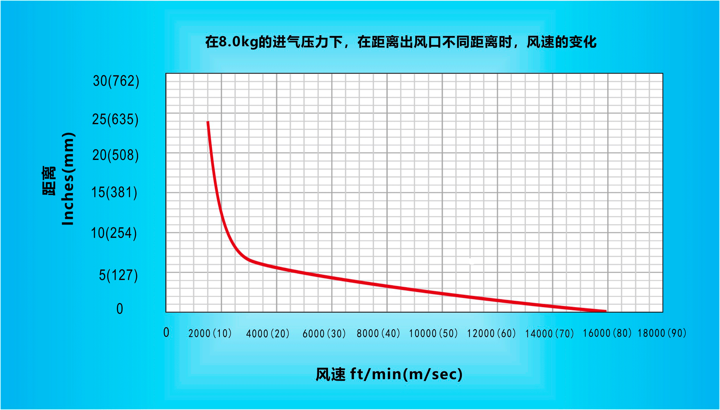 纳克斯（Nexflow）标准风易游在线官网在8.0KG的进气压力下，在距离出风口不同距离时，风速的变化.gif